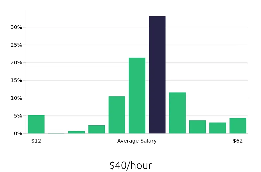 Graph depicting the hourly salary distribution for Registered Nurse jobs in Flagstaff, AZ, showing an average salary of $40 with varying distribution percentages across salary ranges.