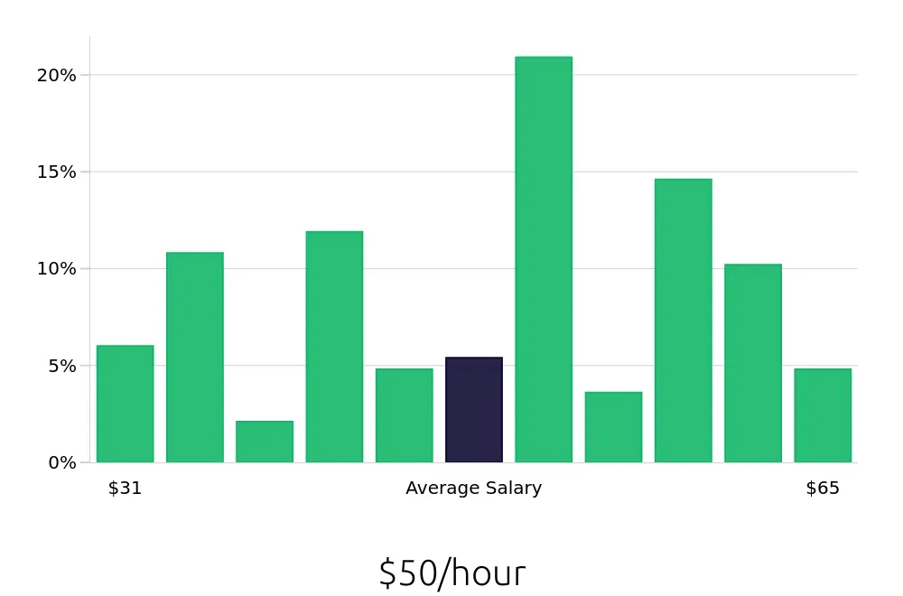 Graph depicting the hourly salary distribution for Registered Nurse jobs in Forest Hills, NY, showing an average salary of $50 with varying distribution percentages across salary ranges.