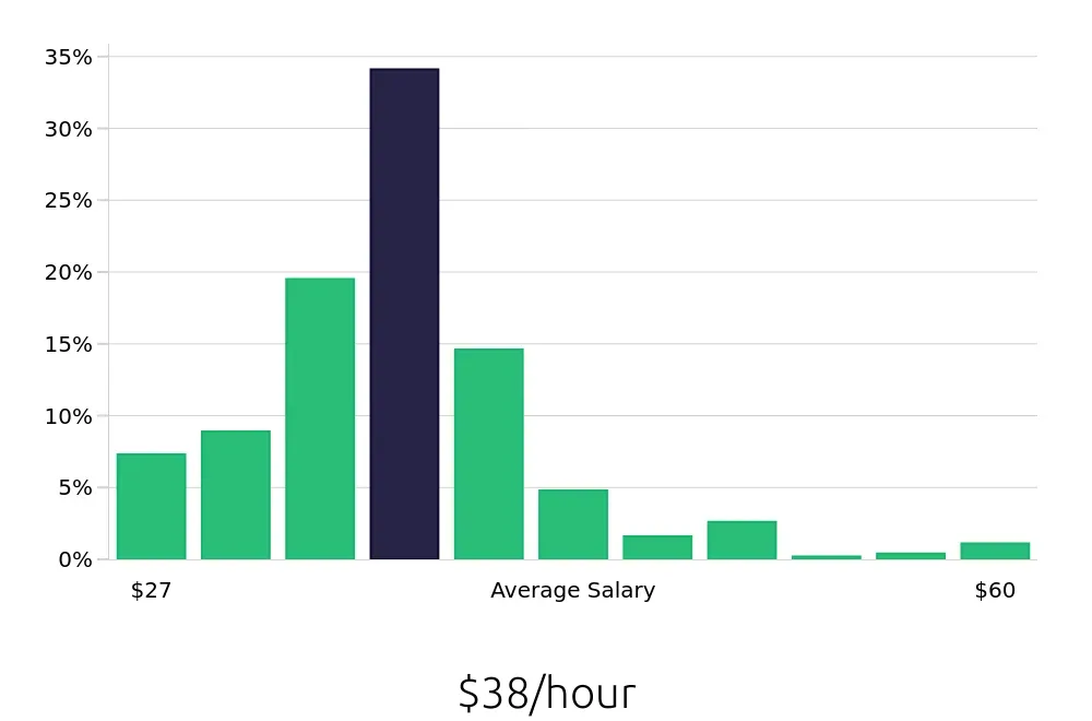 Graph depicting the hourly salary distribution for Registered Nurse jobs in Fort Lauderdale, FL, showing an average salary of $38 with varying distribution percentages across salary ranges.