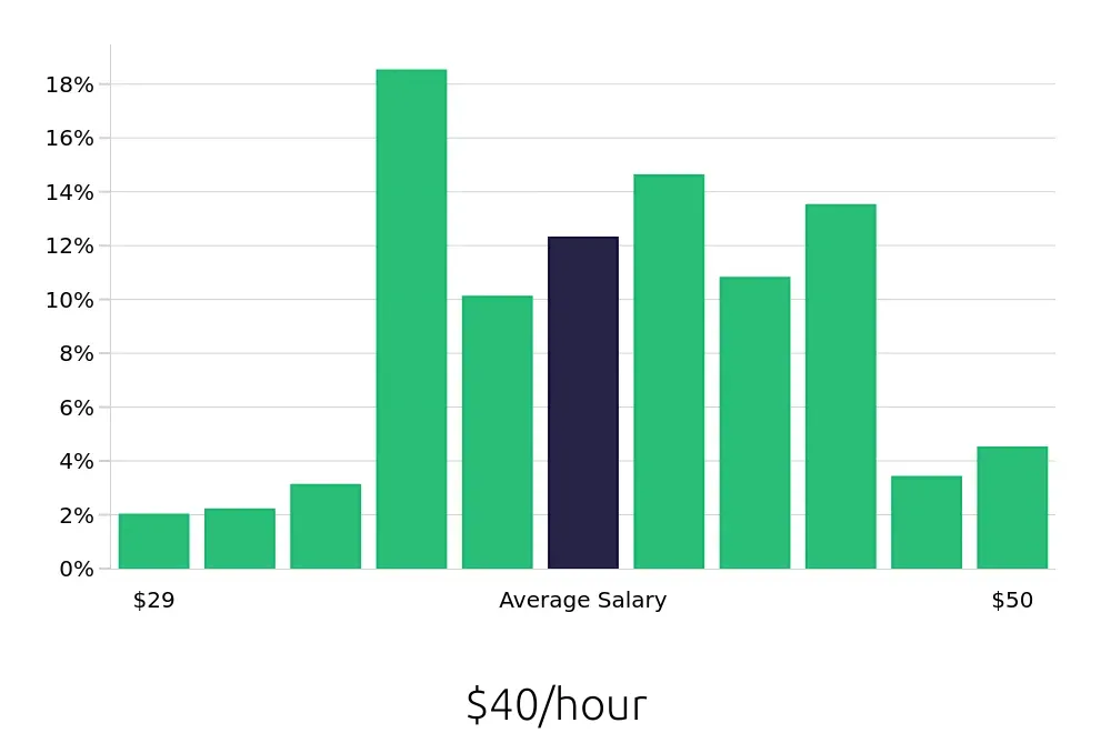 Graph depicting the hourly salary distribution for Registered Nurse jobs in Frederick, MD, showing an average salary of $40 with varying distribution percentages across salary ranges.