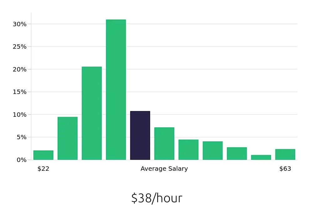 Graph depicting the hourly salary distribution for Registered Nurse jobs in Fremont, NE, showing an average salary of $38 with varying distribution percentages across salary ranges.