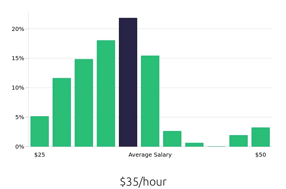 Graph depicting the hourly salary distribution for Registered Nurse jobs in Gaffney, SC, showing an average salary of $35 with varying distribution percentages across salary ranges.