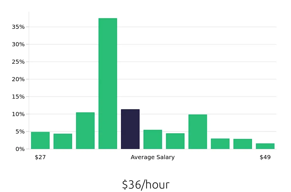 Graph depicting the hourly salary distribution for Registered Nurse jobs in Gainesville, FL, showing an average salary of $36 with varying distribution percentages across salary ranges.