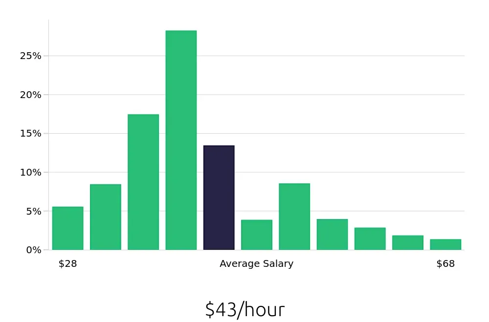 Graph depicting the hourly salary distribution for Registered Nurse jobs in Gilbert, AZ, showing an average salary of $43 with varying distribution percentages across salary ranges.