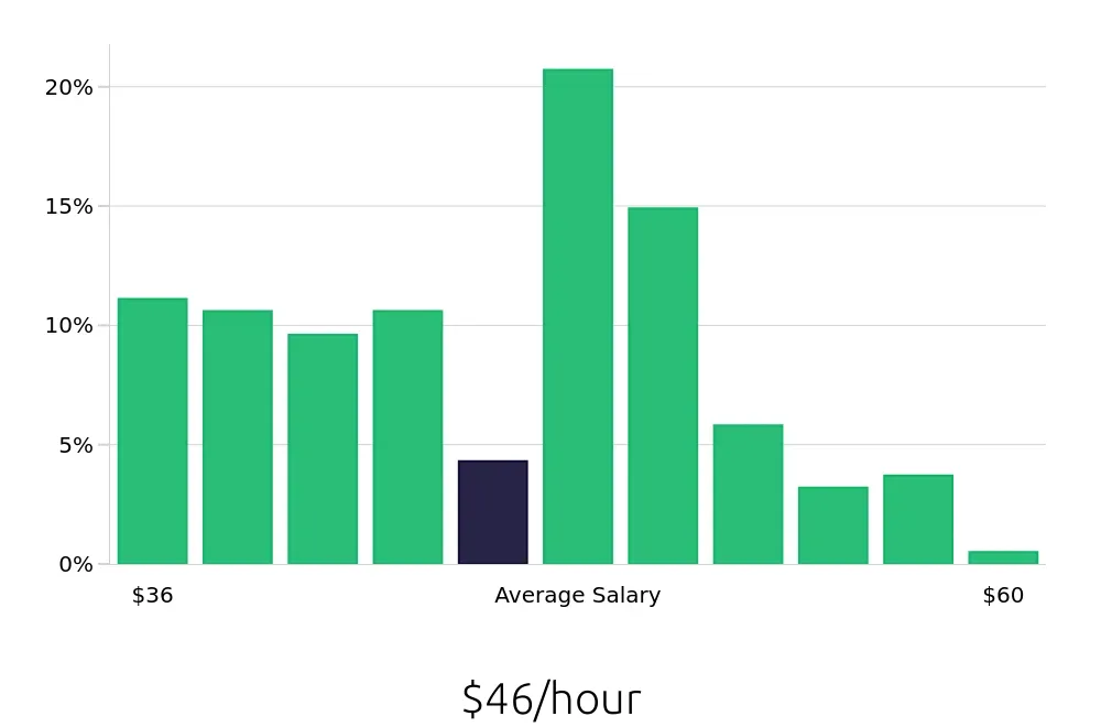 Graph depicting the hourly salary distribution for Registered Nurse jobs in Golden, CO, showing an average salary of $46 with varying distribution percentages across salary ranges.
