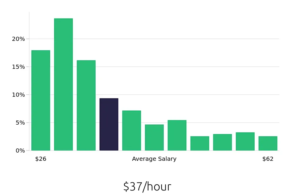Graph depicting the hourly salary distribution for Registered Nurse jobs in Greeneville, TN, showing an average salary of $37 with varying distribution percentages across salary ranges.