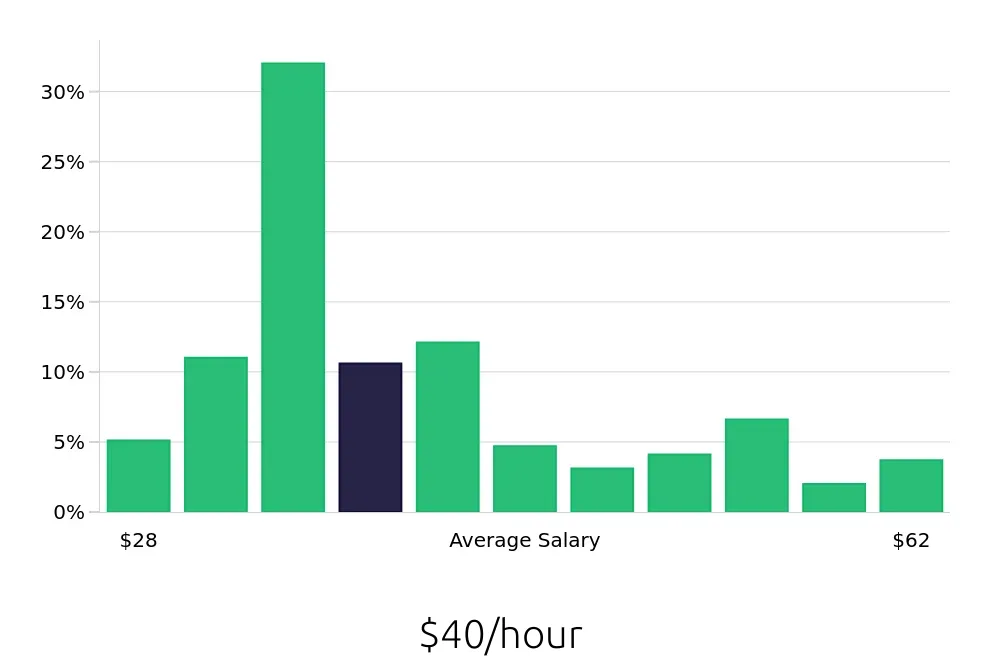 Graph depicting the hourly salary distribution for Registered Nurse jobs in Greenwood, IN, showing an average salary of $40 with varying distribution percentages across salary ranges.