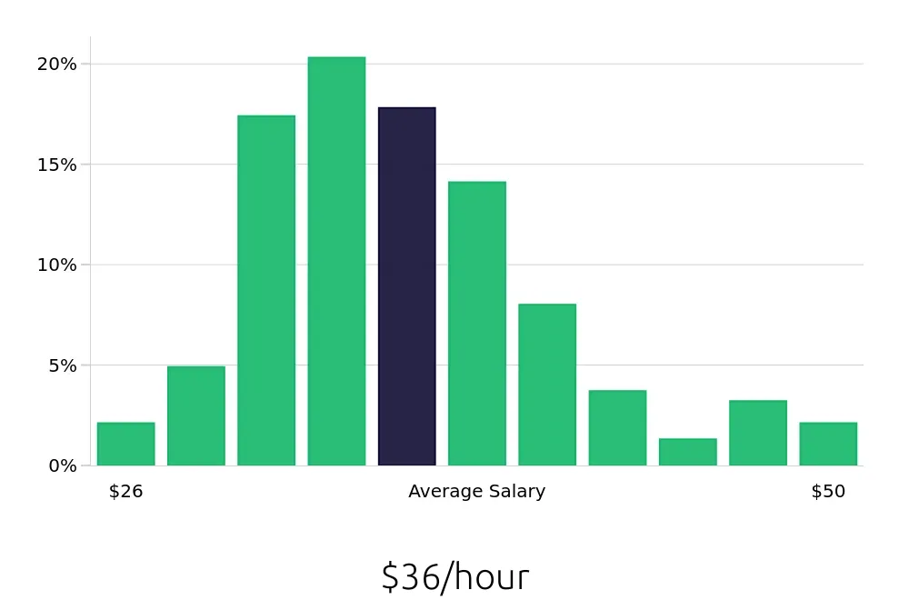 Graph depicting the hourly salary distribution for Registered Nurse jobs in Gulfport, MS, showing an average salary of $36 with varying distribution percentages across salary ranges.