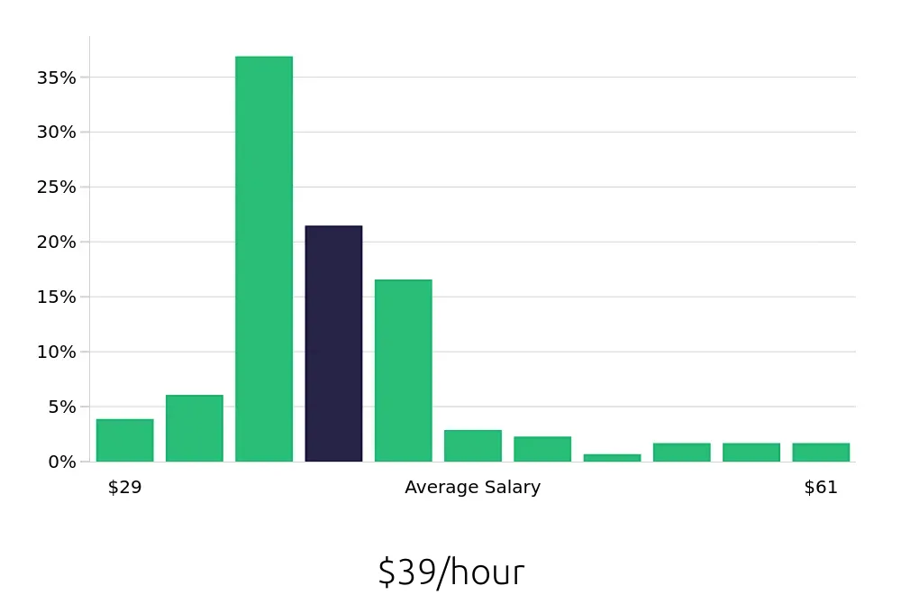 Graph depicting the hourly salary distribution for Registered Nurse jobs in Harker Heights, TX, showing an average salary of $39 with varying distribution percentages across salary ranges.