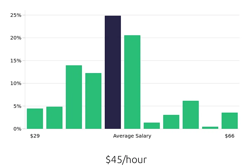 Graph depicting the hourly salary distribution for Registered Nurse jobs in Hazleton, PA, showing an average salary of $45 with varying distribution percentages across salary ranges.