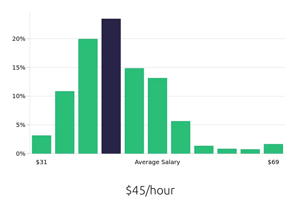 Graph depicting the hourly salary distribution for Registered Nurse jobs in Henderson, NV, showing an average salary of $45 with varying distribution percentages across salary ranges.