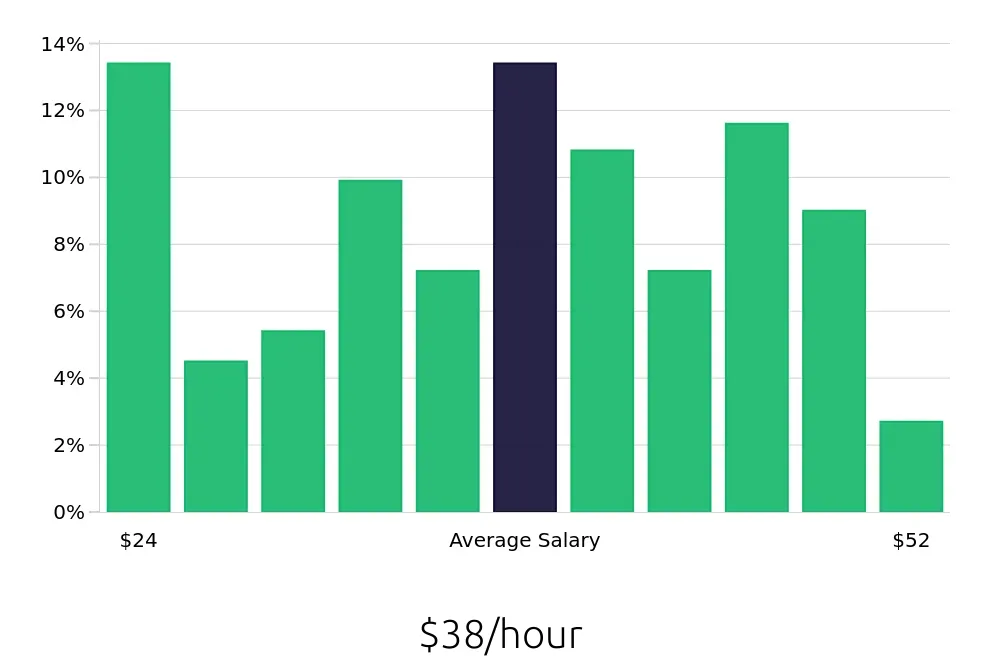 Graph depicting the hourly salary distribution for Registered Nurse jobs in Henrico, VA, showing an average salary of $38 with varying distribution percentages across salary ranges.