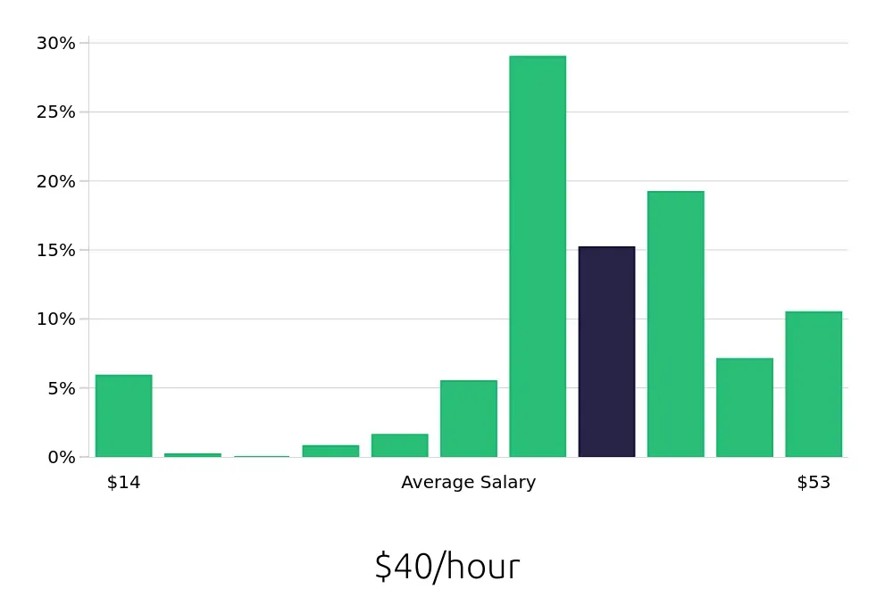 Graph depicting the hourly salary distribution for Registered Nurse jobs in Hermitage, TN, showing an average salary of $40 with varying distribution percentages across salary ranges.