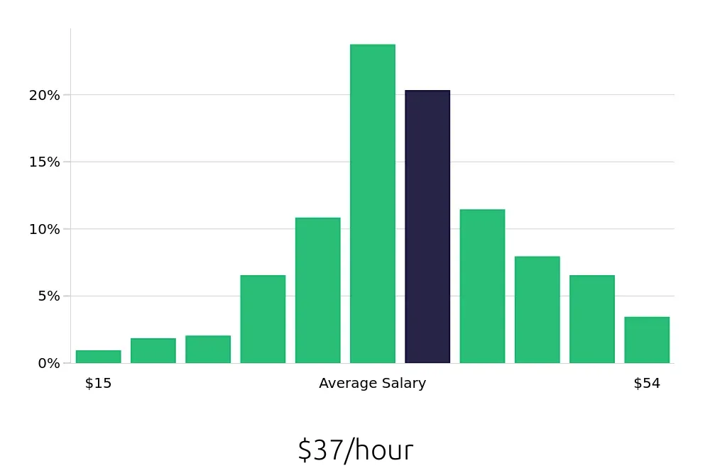 Graph depicting the hourly salary distribution for Registered Nurse jobs in Hickory, NC, showing an average salary of $37 with varying distribution percentages across salary ranges.
