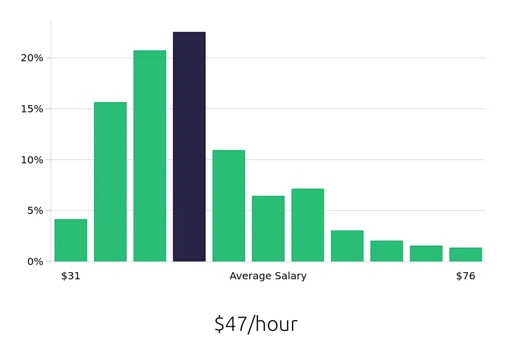 Graph depicting the hourly salary distribution for Registered Nurse jobs in Honolulu, HI, showing an average salary of $47 with varying distribution percentages across salary ranges.