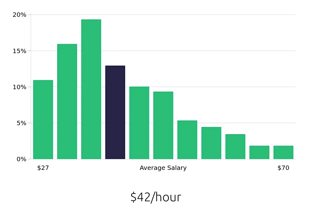 Graph depicting the hourly salary distribution for Registered Nurse jobs in Indianapolis, IN, showing an average salary of $42 with varying distribution percentages across salary ranges.