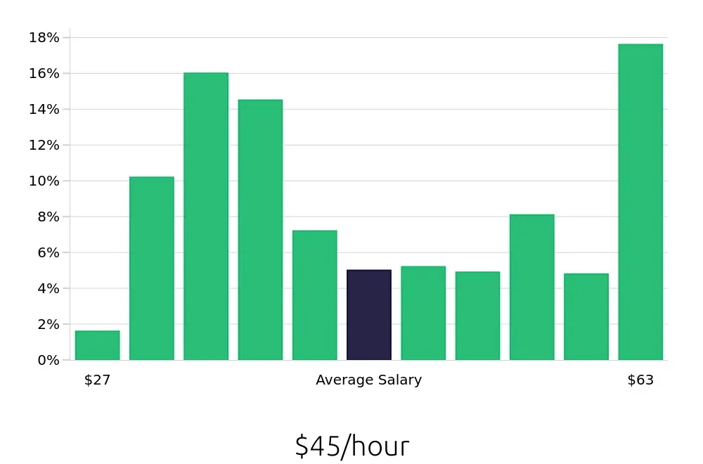 Graph depicting the hourly salary distribution for Registered Nurse jobs in Jackson, MI, showing an average salary of $45 with varying distribution percentages across salary ranges.