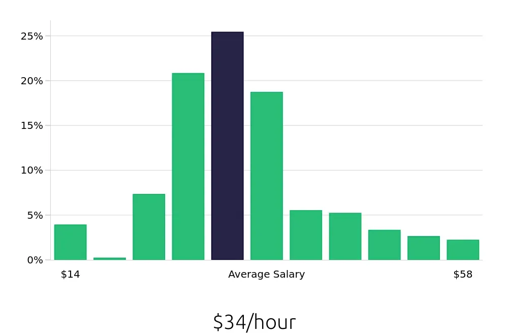 Graph depicting the hourly salary distribution for Registered Nurse jobs in Jacksonville, NC, showing an average salary of $34 with varying distribution percentages across salary ranges.