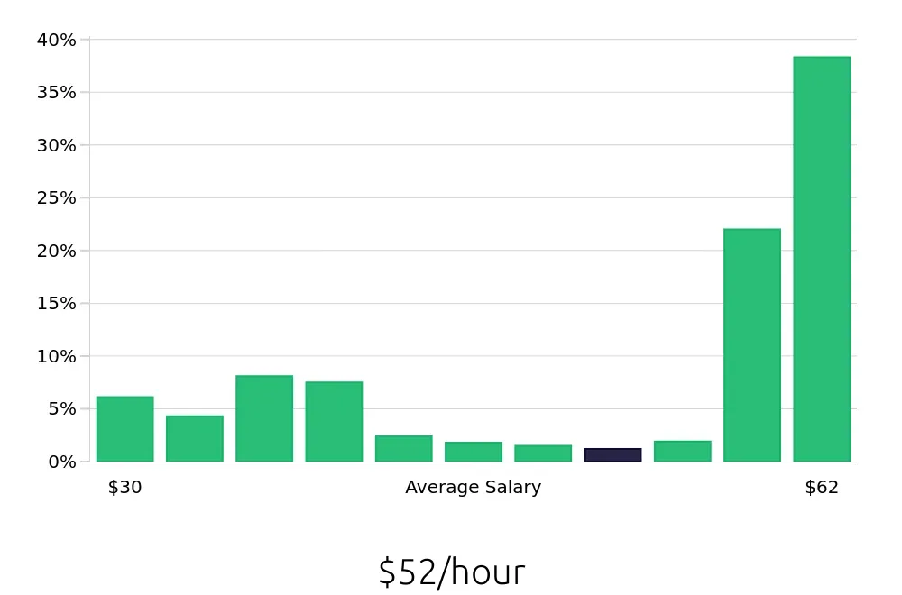Graph depicting the hourly salary distribution for Registered Nurse jobs in Jefferson City, MO, showing an average salary of $52 with varying distribution percentages across salary ranges.