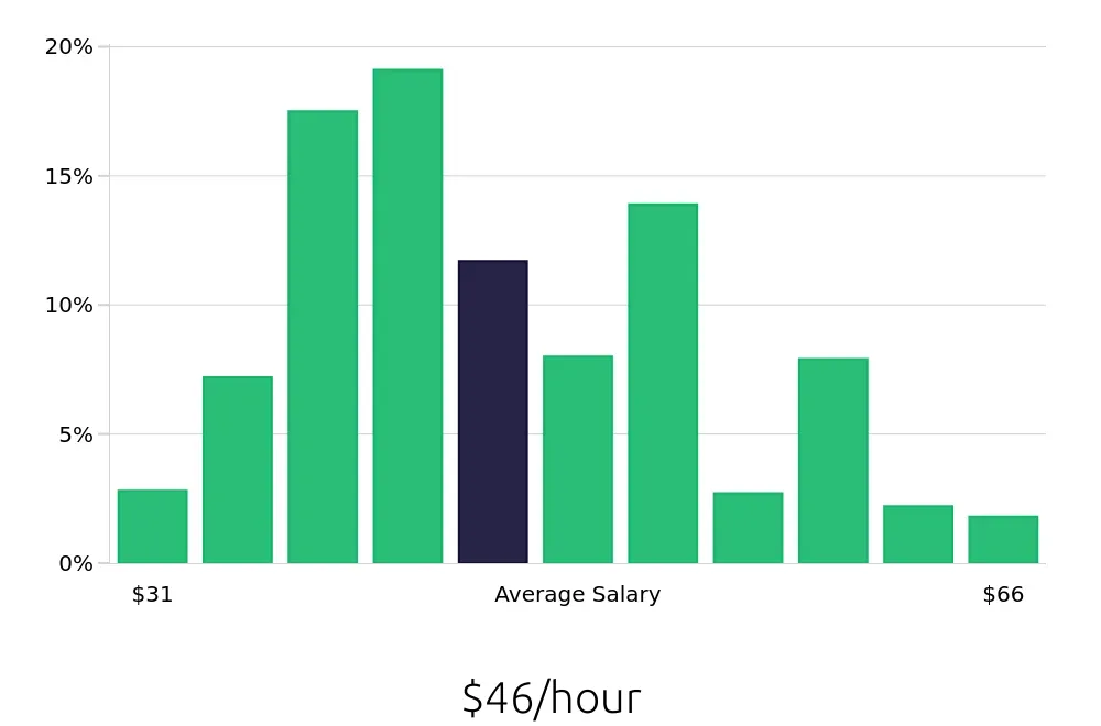 Graph depicting the hourly salary distribution for Registered Nurse jobs in Jersey City, NJ, showing an average salary of $46 with varying distribution percentages across salary ranges.