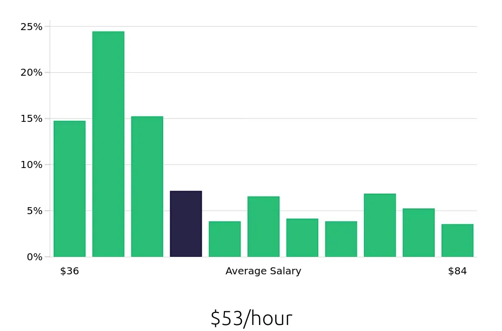 Graph depicting the hourly salary distribution for Registered Nurse jobs in Juneau, AK, showing an average salary of $53 with varying distribution percentages across salary ranges.