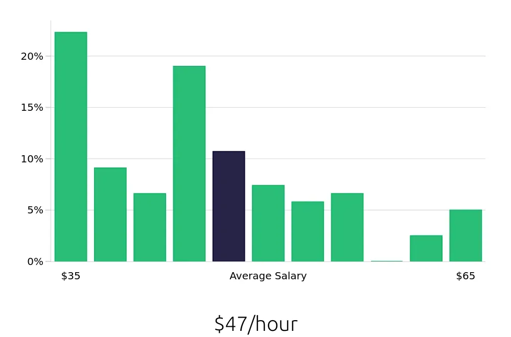 Graph depicting the hourly salary distribution for Registered Nurse jobs in Kailua-Kona, HI, showing an average salary of $47 with varying distribution percentages across salary ranges.