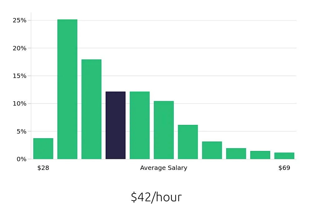 Graph depicting the hourly salary distribution for Registered Nurse jobs in Kalamazoo, MI, showing an average salary of $42 with varying distribution percentages across salary ranges.