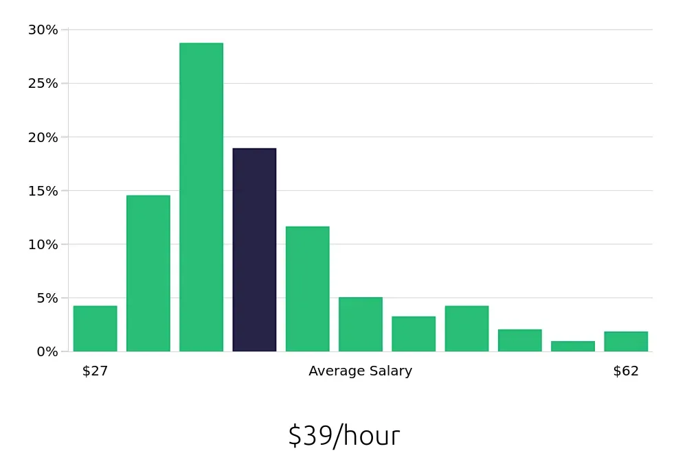 Graph depicting the hourly salary distribution for Registered Nurse jobs in Kansas City, MO, showing an average salary of $39 with varying distribution percentages across salary ranges.