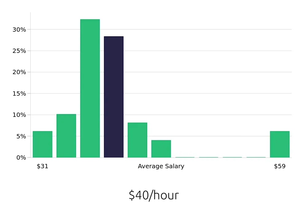 Graph depicting the hourly salary distribution for Registered Nurse jobs in Kapolei, HI, showing an average salary of $40 with varying distribution percentages across salary ranges.