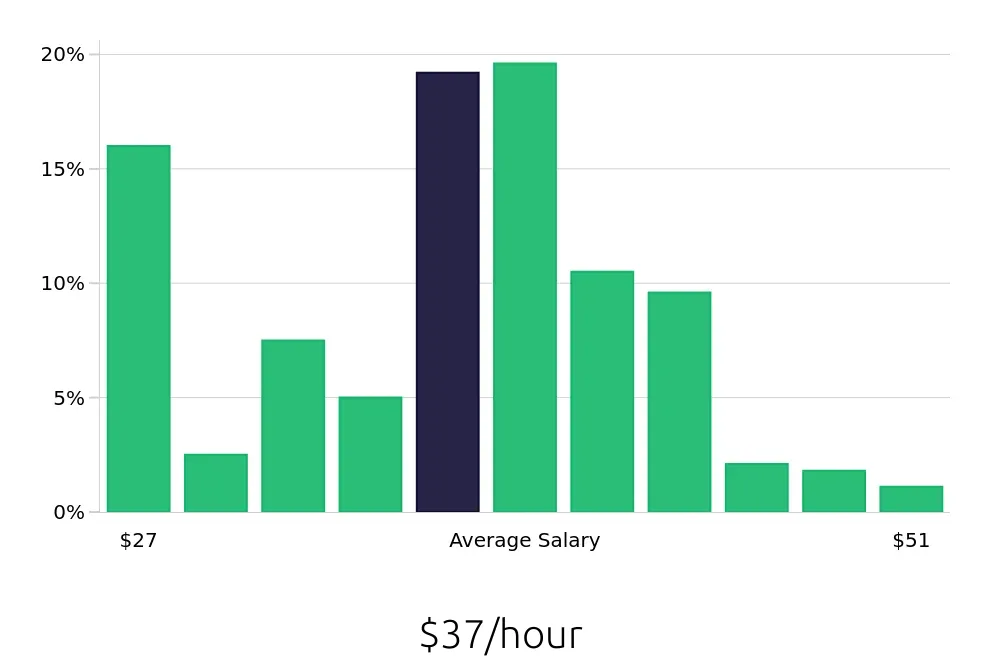 Graph depicting the hourly salary distribution for Registered Nurse jobs in Killeen, TX, showing an average salary of $37 with varying distribution percentages across salary ranges.