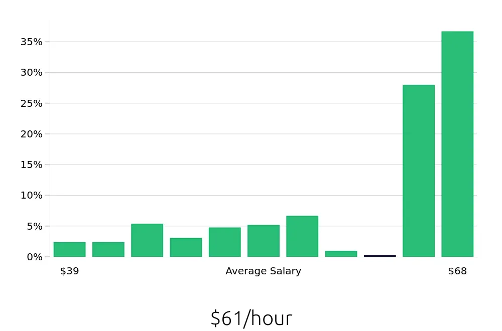 Graph depicting the hourly salary distribution for Registered Nurse jobs in La Jolla, CA, showing an average salary of $61 with varying distribution percentages across salary ranges.