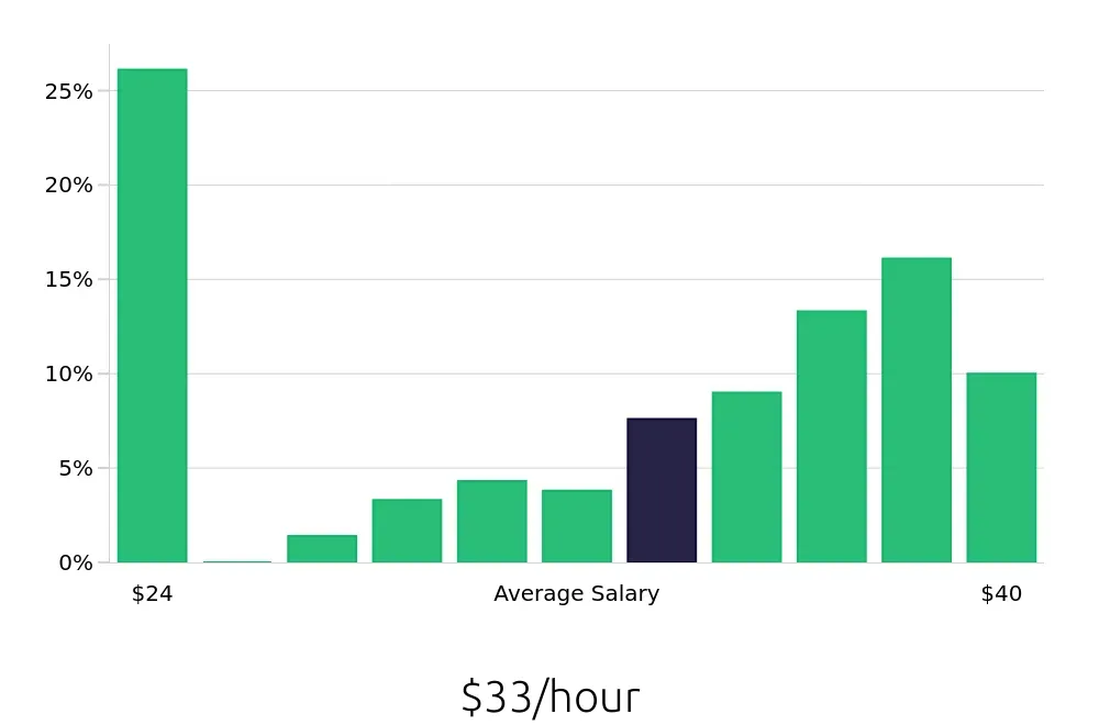Graph depicting the hourly salary distribution for Registered Nurse jobs in Lake Mary, FL, showing an average salary of $33 with varying distribution percentages across salary ranges.