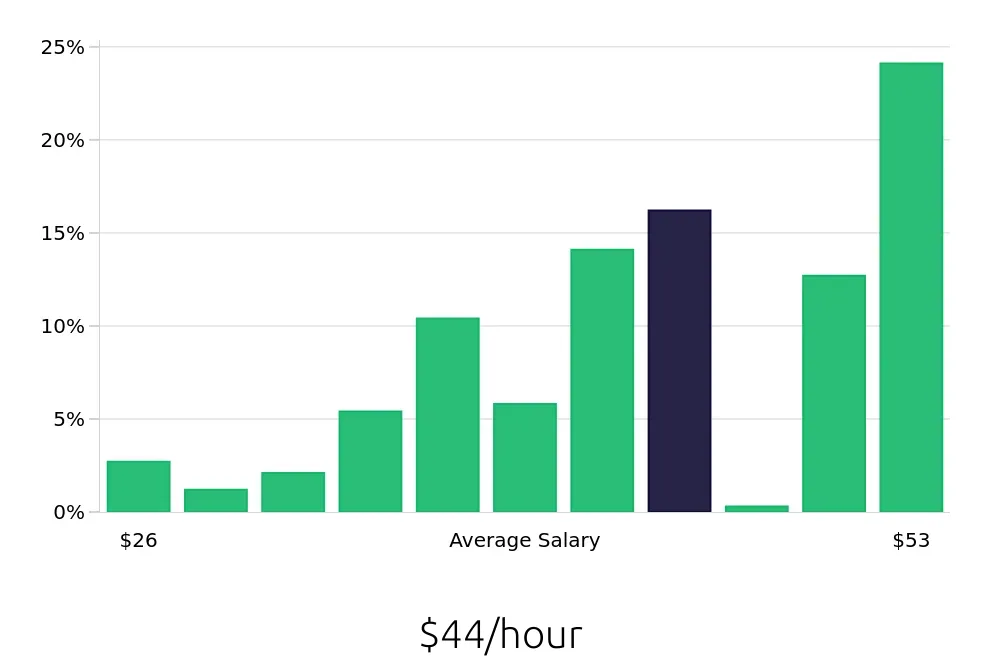 Graph depicting the hourly salary distribution for Registered Nurse jobs in Latrobe, PA, showing an average salary of $44 with varying distribution percentages across salary ranges.