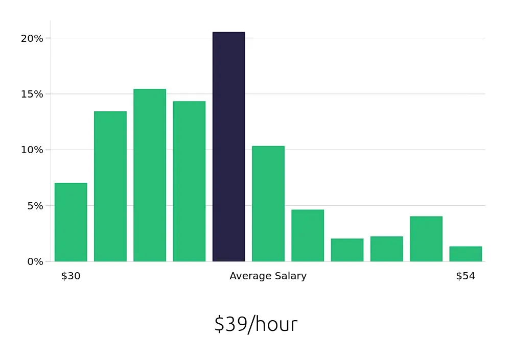 Graph depicting the hourly salary distribution for Registered Nurse jobs in Layton, UT, showing an average salary of $39 with varying distribution percentages across salary ranges.