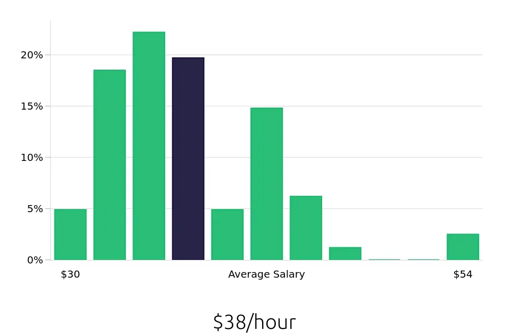 Graph depicting the hourly salary distribution for Registered Nurse jobs in Lehigh Acres, FL, showing an average salary of $38 with varying distribution percentages across salary ranges.