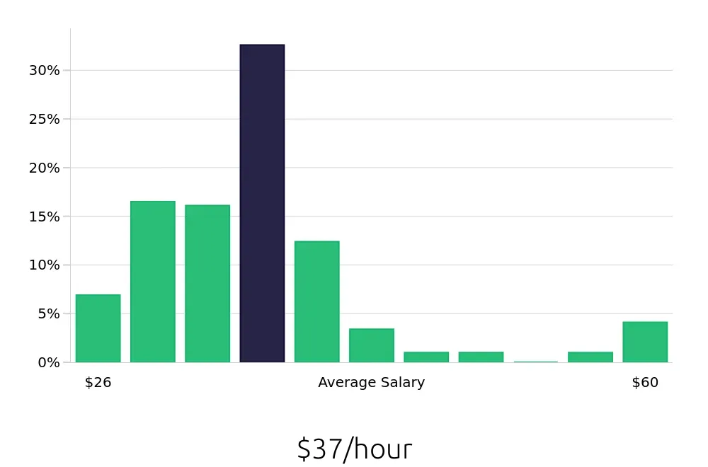 Graph depicting the hourly salary distribution for Registered Nurse jobs in Lenoir, NC, showing an average salary of $37 with varying distribution percentages across salary ranges.