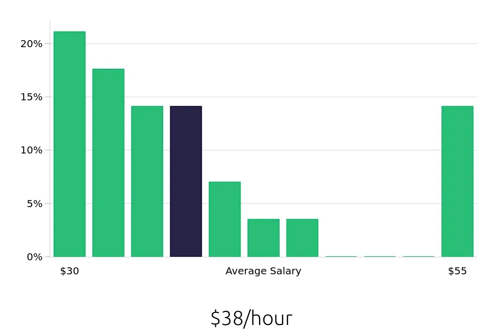 Graph depicting the hourly salary distribution for Registered Nurse jobs in Lewis Center, OH, showing an average salary of $38 with varying distribution percentages across salary ranges.