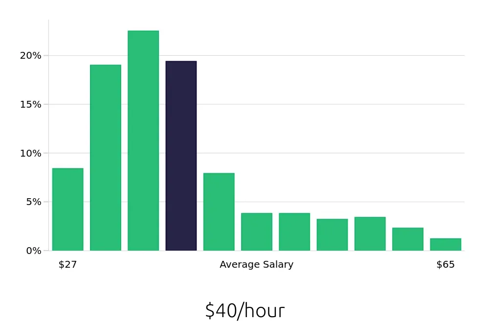 Graph depicting the hourly salary distribution for Registered Nurse jobs in Lincoln, NE, showing an average salary of $40 with varying distribution percentages across salary ranges.