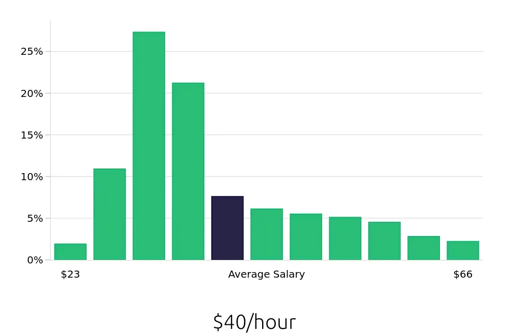 Graph depicting the hourly salary distribution for Registered Nurse jobs in Louisville, KY, showing an average salary of $40 with varying distribution percentages across salary ranges.