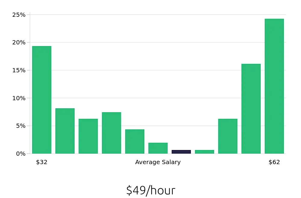 Graph depicting the hourly salary distribution for Registered Nurse jobs in Loveland, OH, showing an average salary of $49 with varying distribution percentages across salary ranges.