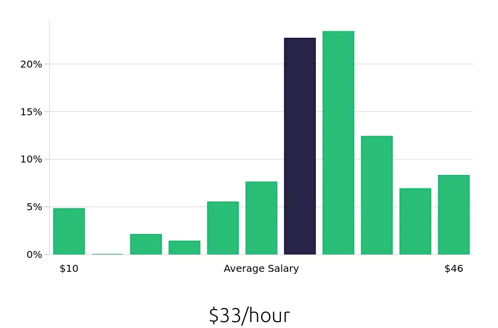 Graph depicting the hourly salary distribution for Registered Nurse jobs in Madison, AL, showing an average salary of $33 with varying distribution percentages across salary ranges.