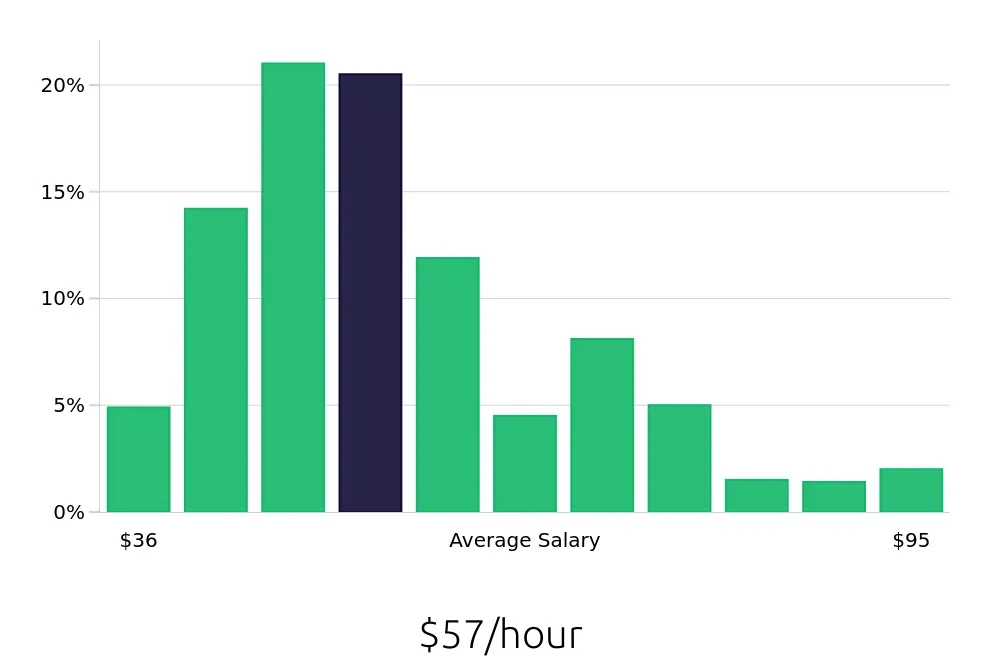 Graph depicting the hourly salary distribution for Registered Nurse jobs in Manhattan, NY, showing an average salary of $57 with varying distribution percentages across salary ranges.