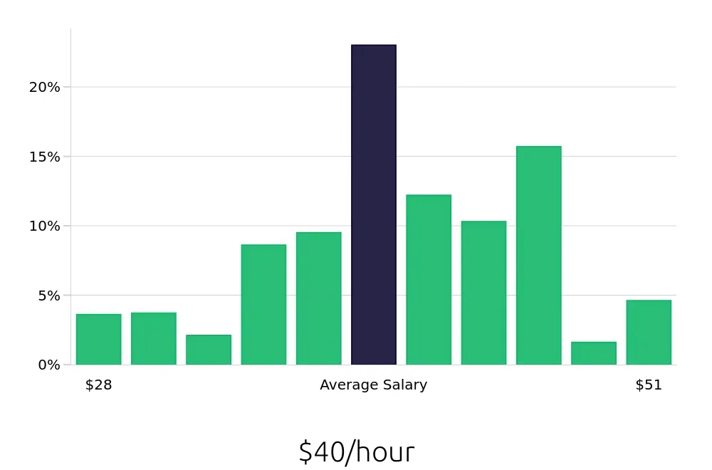 Graph depicting the hourly salary distribution for Registered Nurse jobs in Mankato, MN, showing an average salary of $40 with varying distribution percentages across salary ranges.