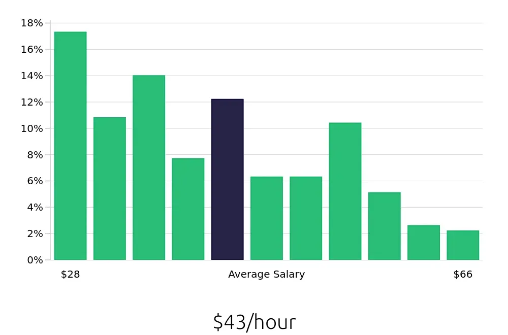 Graph depicting the hourly salary distribution for Registered Nurse jobs in Marion, IN, showing an average salary of $43 with varying distribution percentages across salary ranges.