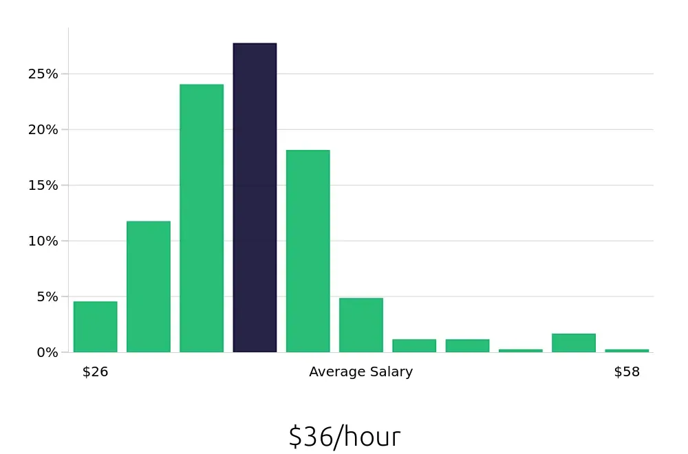 Graph depicting the hourly salary distribution for Registered Nurse jobs in Melbourne, FL, showing an average salary of $36 with varying distribution percentages across salary ranges.
