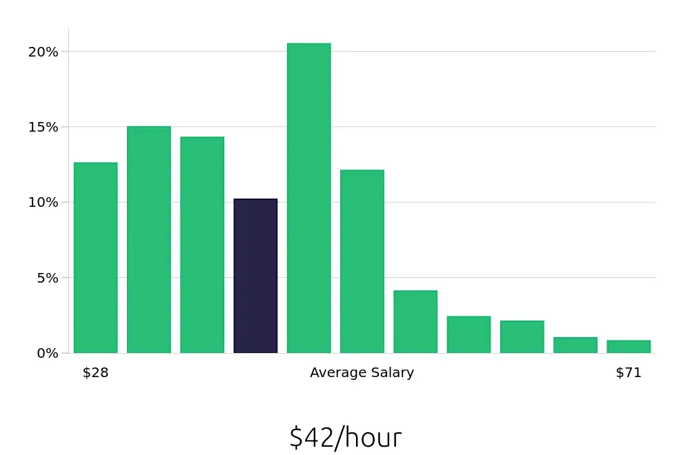 Graph depicting the hourly salary distribution for Registered Nurse jobs in Memphis, TN, showing an average salary of $42 with varying distribution percentages across salary ranges.