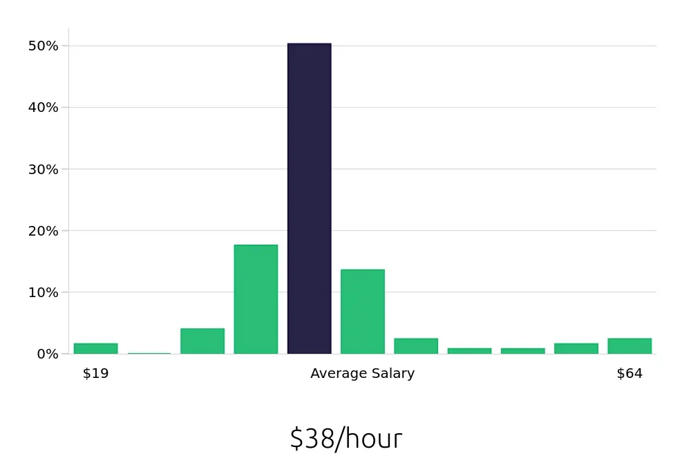 Graph depicting the hourly salary distribution for Registered Nurse jobs in Merrimack, NH, showing an average salary of $38 with varying distribution percentages across salary ranges.
