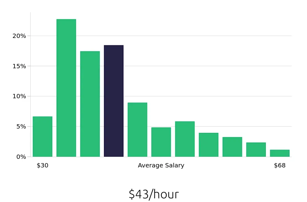 Graph depicting the hourly salary distribution for Registered Nurse jobs in Mesa, AZ, showing an average salary of $43 with varying distribution percentages across salary ranges.