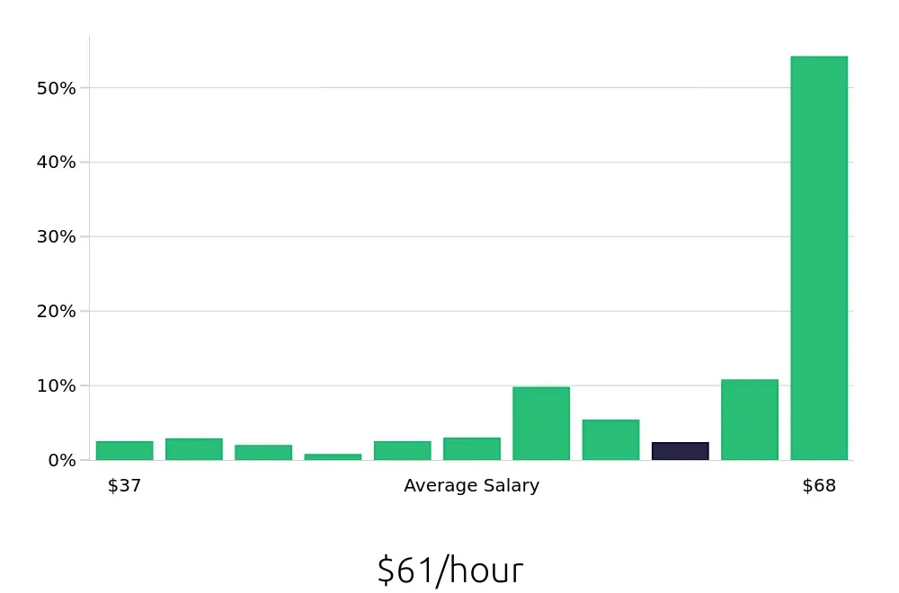 Graph depicting the hourly salary distribution for Registered Nurse jobs in Minneapolis, MN, showing an average salary of $61 with varying distribution percentages across salary ranges.