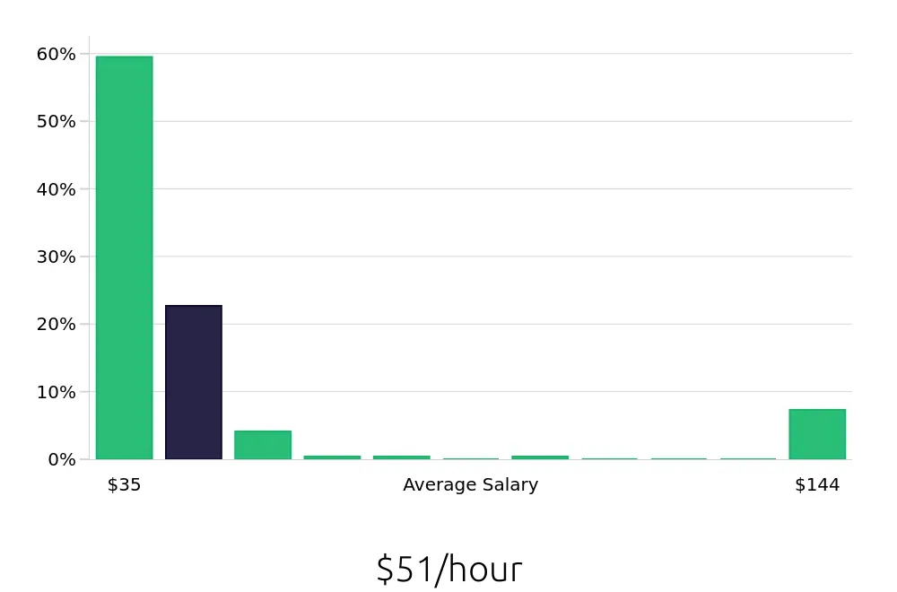 Graph depicting the hourly salary distribution for Registered Nurse jobs in Minneapolis-Saint Paul, MN, showing an average salary of $51 with varying distribution percentages across salary ranges.
